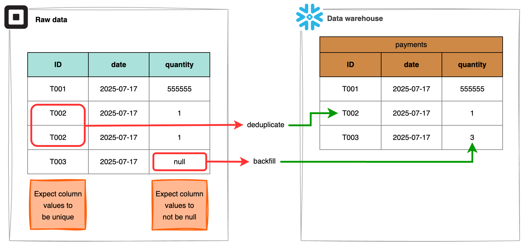Example of how GX can detect issues as raw data is imported into a data warehouse. Expectations like 'Expect column values to be unique' and 'Expect column values to not be null' can be used to clean data.